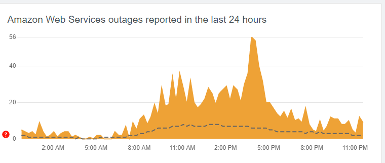 AWS重現故障，亞馬遜賣家建立貨件遇阻