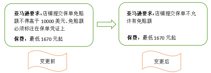亞馬遜保險(xiǎn)漲價(jià)之際