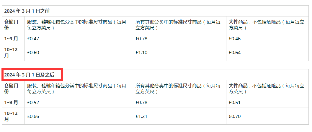 5項費用上漲，亞馬遜賣家麻木了