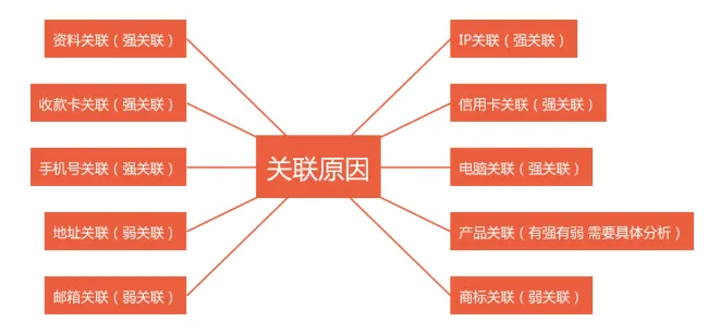 又干掉一大批店鋪，亞馬遜冒出新型關(guān)聯(lián)！